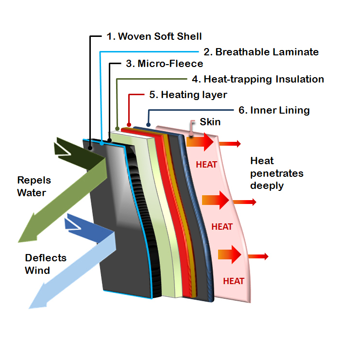 TORSO 7v Heated Vest Liner - Volt Heat